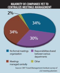 2010 CWT Meetings Survey