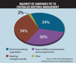2010 CWT Survey - Meetings