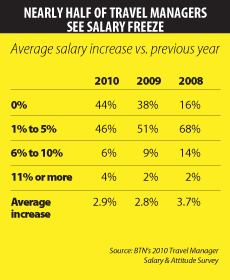 2010 Salary Survey Chart 1